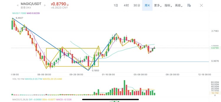 Mana假幣、Magic、大周期Dydx走勢分析