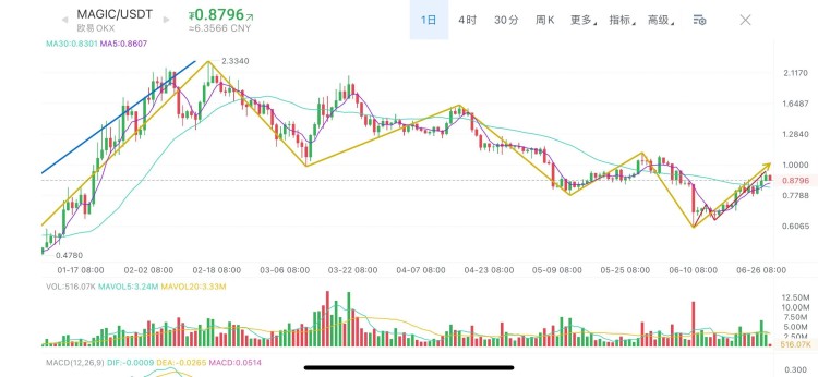 Mana假幣、Magic、大周期Dydx走勢分析