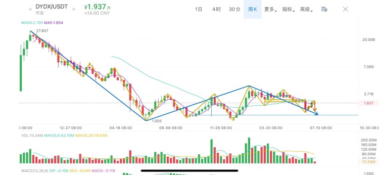 Mana假幣、Magic、大周期Dydx走勢分析