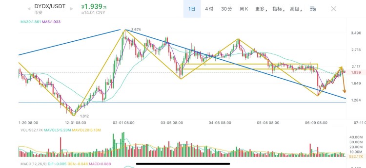 Mana假幣、Magic、大周期Dydx走勢分析