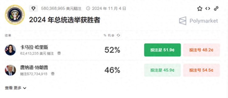 哈里斯競選對加密市場影響