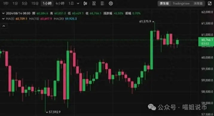 比特幣突破6.1萬美元，加密貨幣市場走勢如何?