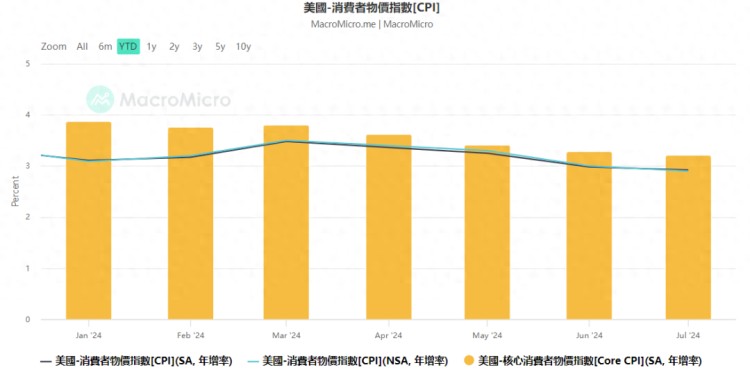 美國勞工部發布7月CPI數據
比特幣短暫沖高后下殺
為什么加密市場不漲反跌