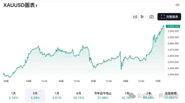 黃金2509美元創新高，比特幣震蕩6萬，失去避險屬性？