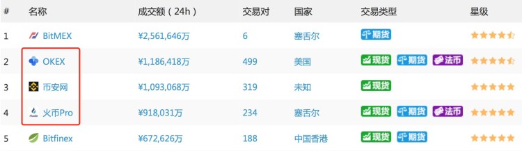 三大加密貨幣交易所的“三國殺”觀察