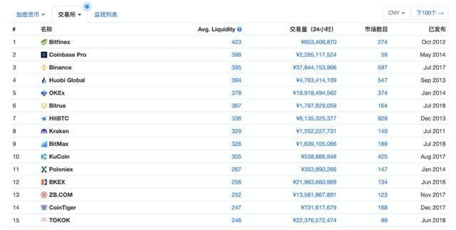 CoinMarketCap更新排名算法，幣安成全球第一。數據獨立性質疑，流動性排名或解決問題。竅門評